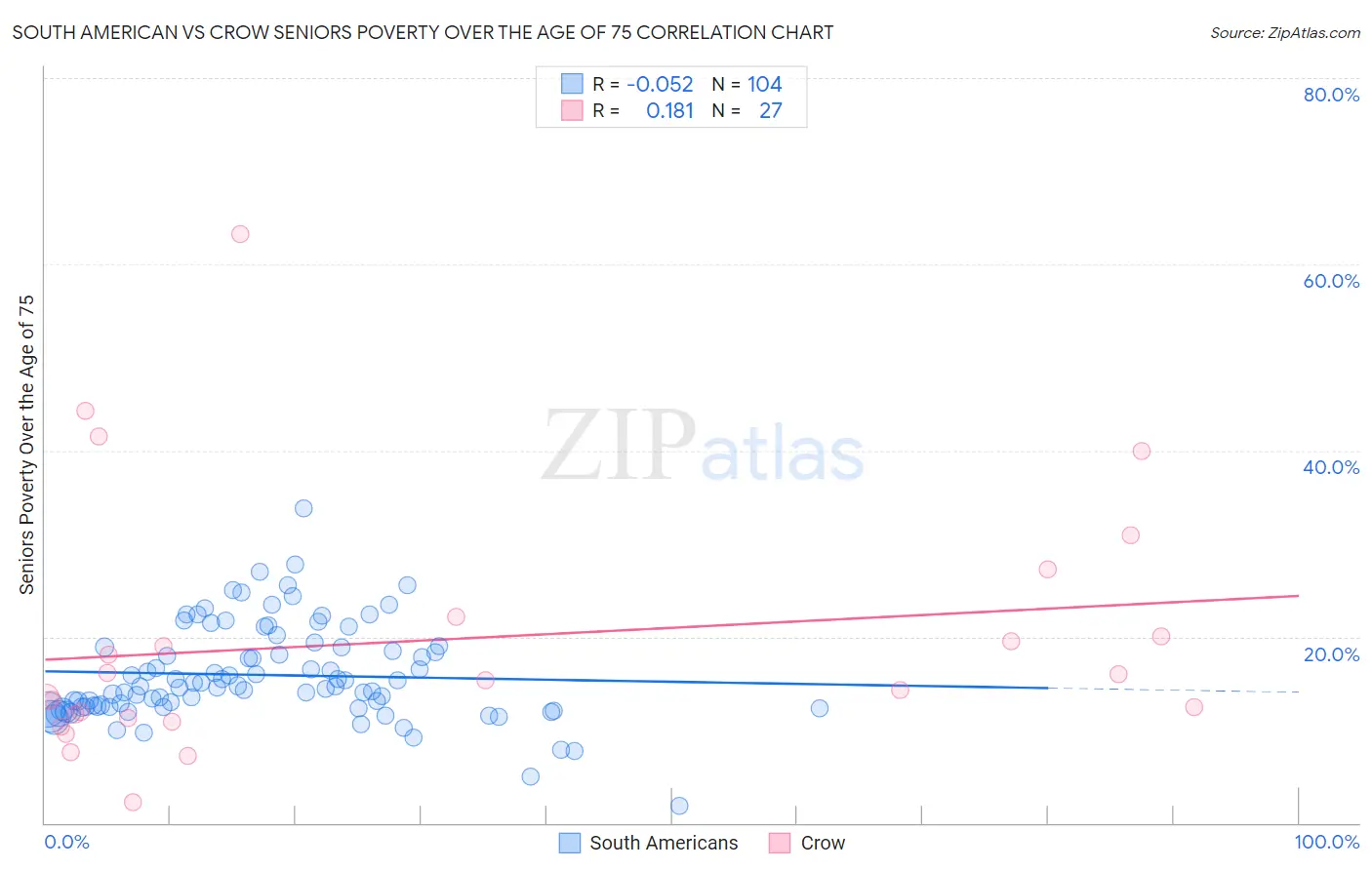 South American vs Crow Seniors Poverty Over the Age of 75