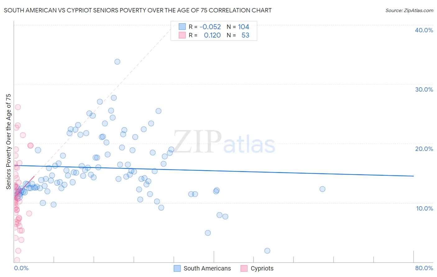 South American vs Cypriot Seniors Poverty Over the Age of 75