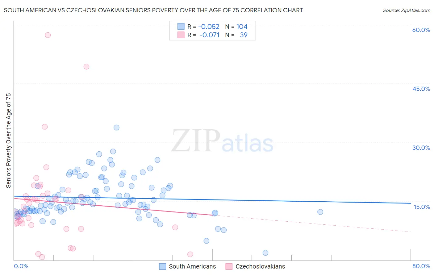 South American vs Czechoslovakian Seniors Poverty Over the Age of 75