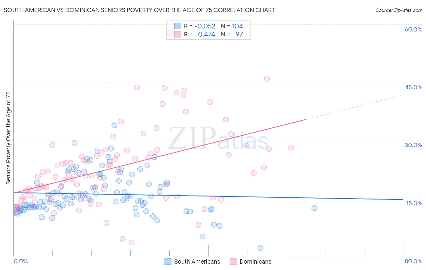 South American vs Dominican Seniors Poverty Over the Age of 75