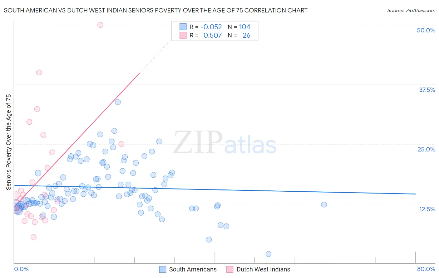 South American vs Dutch West Indian Seniors Poverty Over the Age of 75