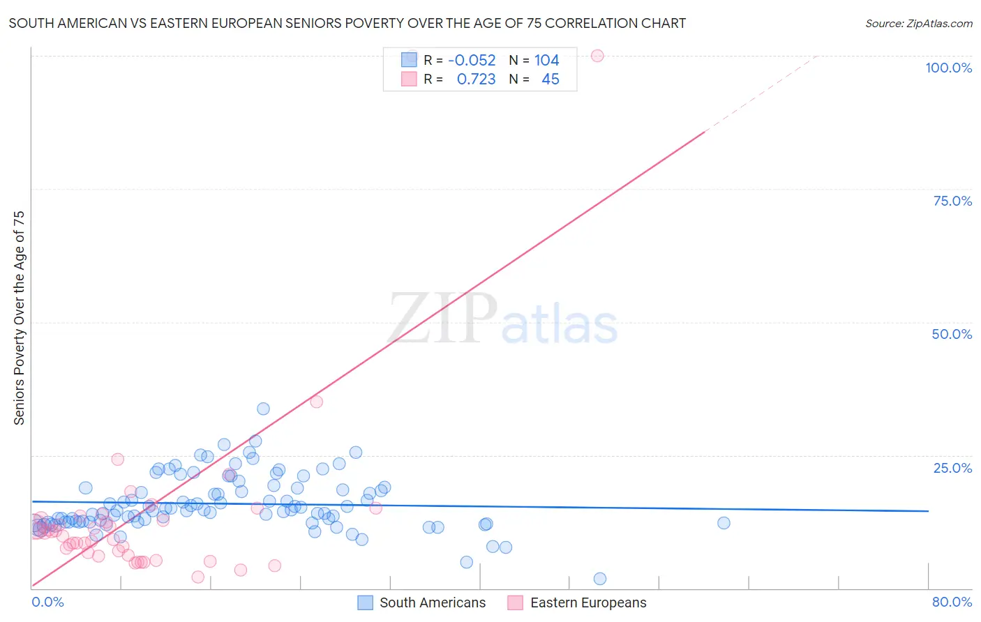 South American vs Eastern European Seniors Poverty Over the Age of 75