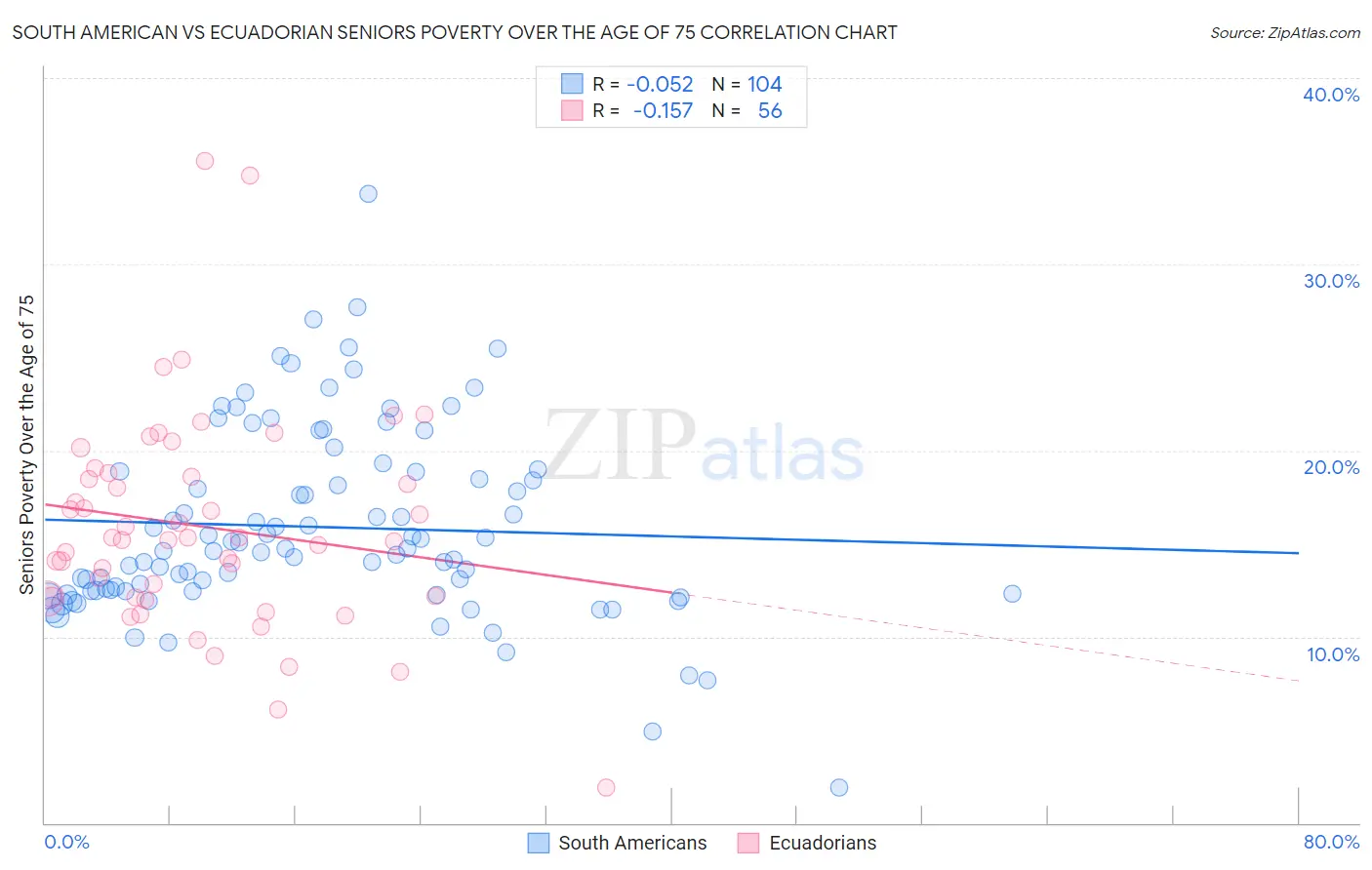 South American vs Ecuadorian Seniors Poverty Over the Age of 75