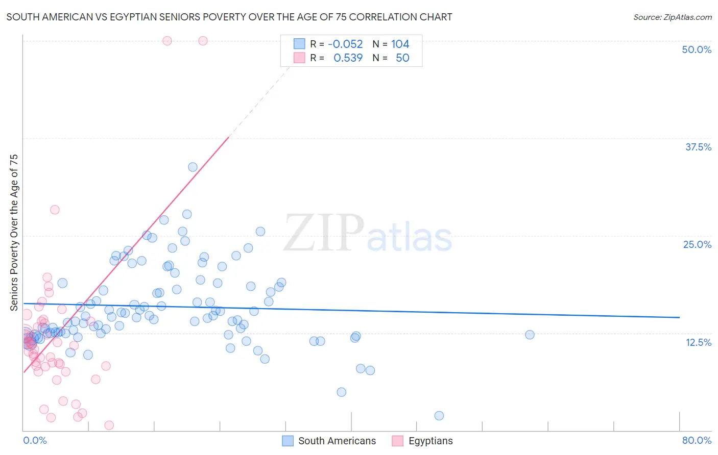 South American vs Egyptian Seniors Poverty Over the Age of 75