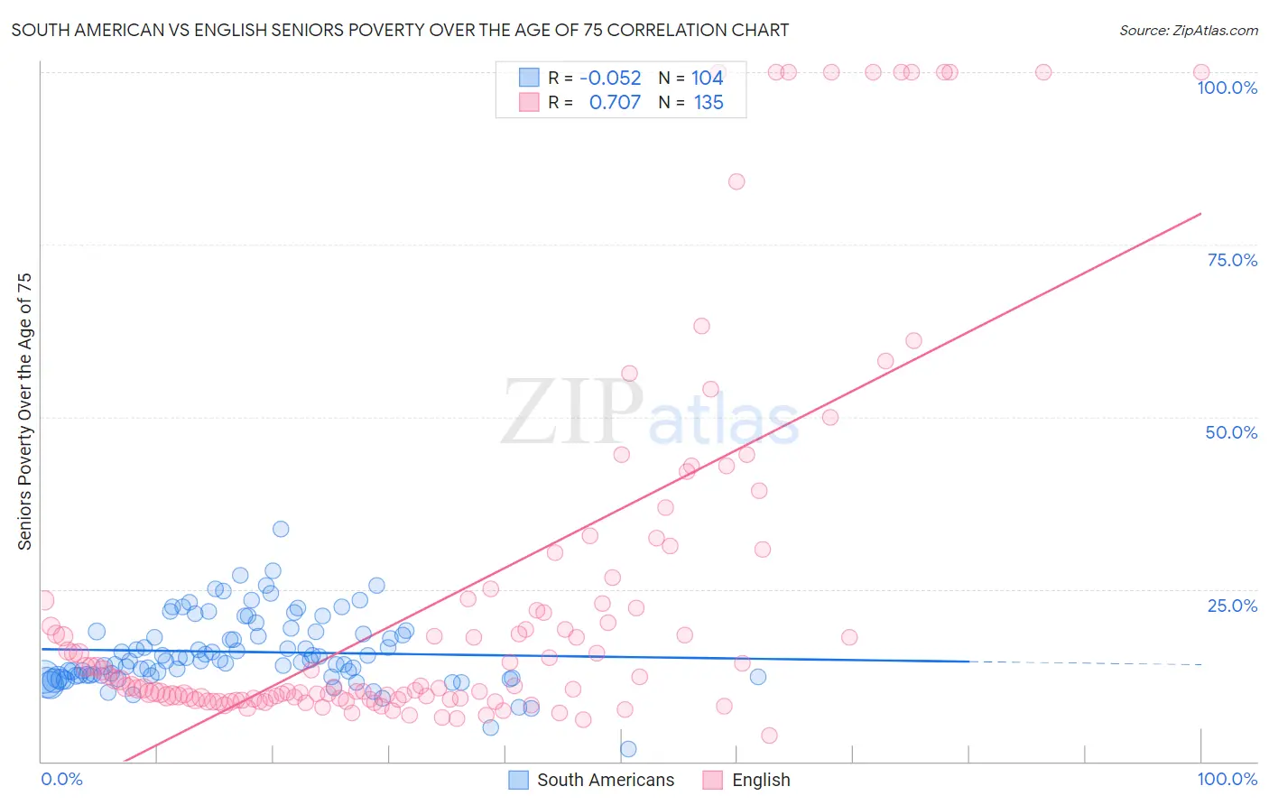 South American vs English Seniors Poverty Over the Age of 75