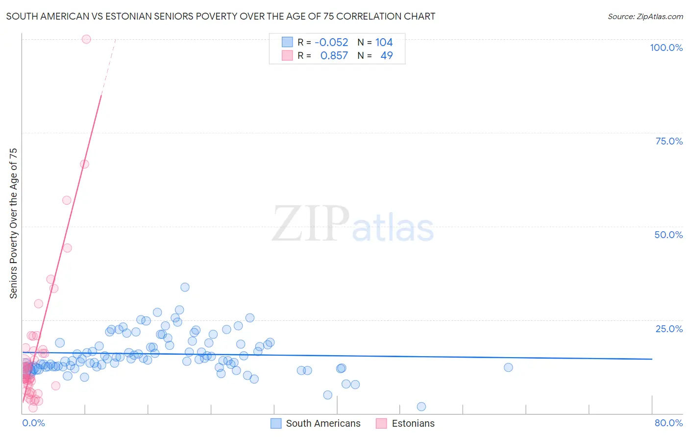 South American vs Estonian Seniors Poverty Over the Age of 75