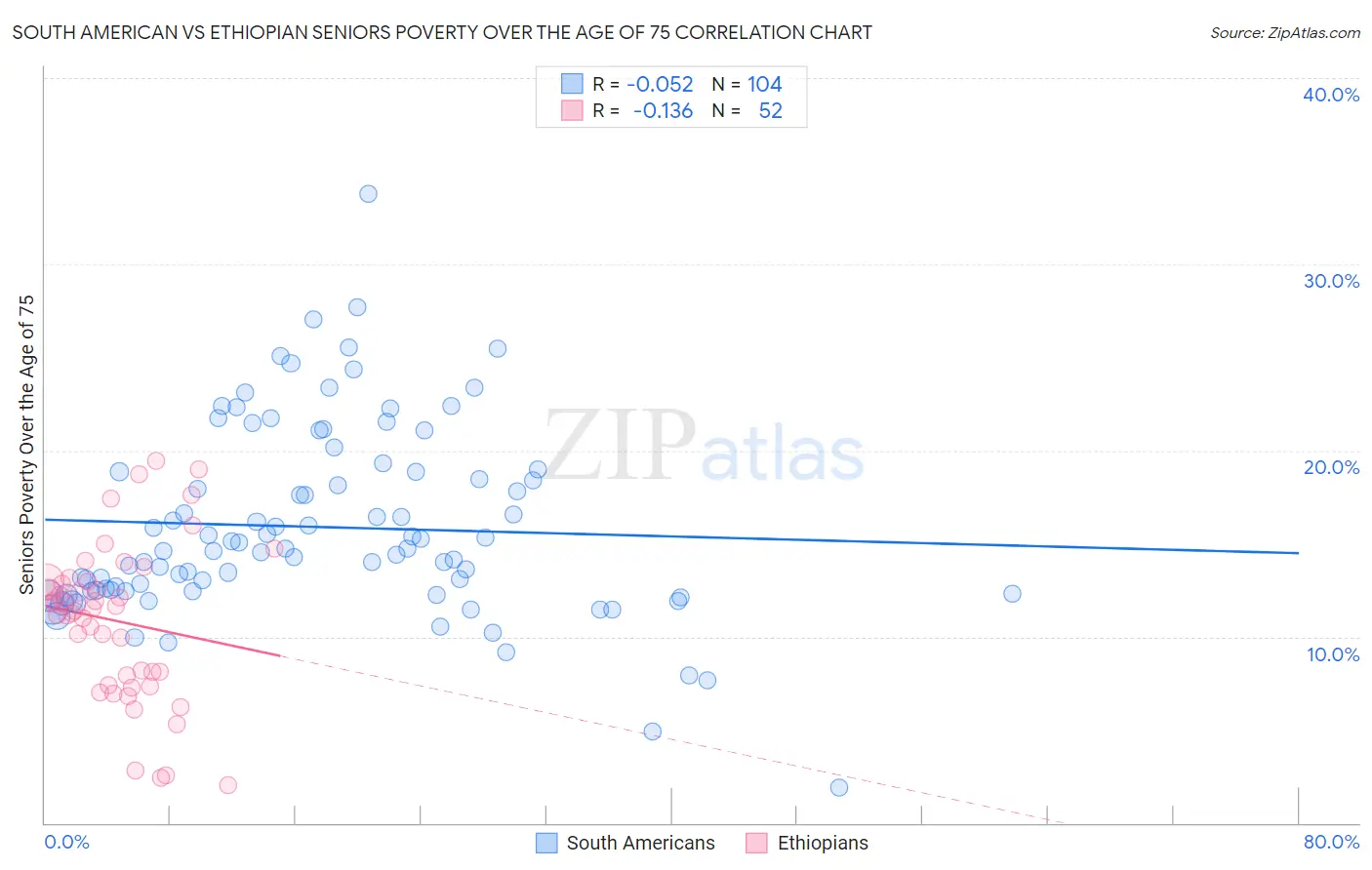 South American vs Ethiopian Seniors Poverty Over the Age of 75