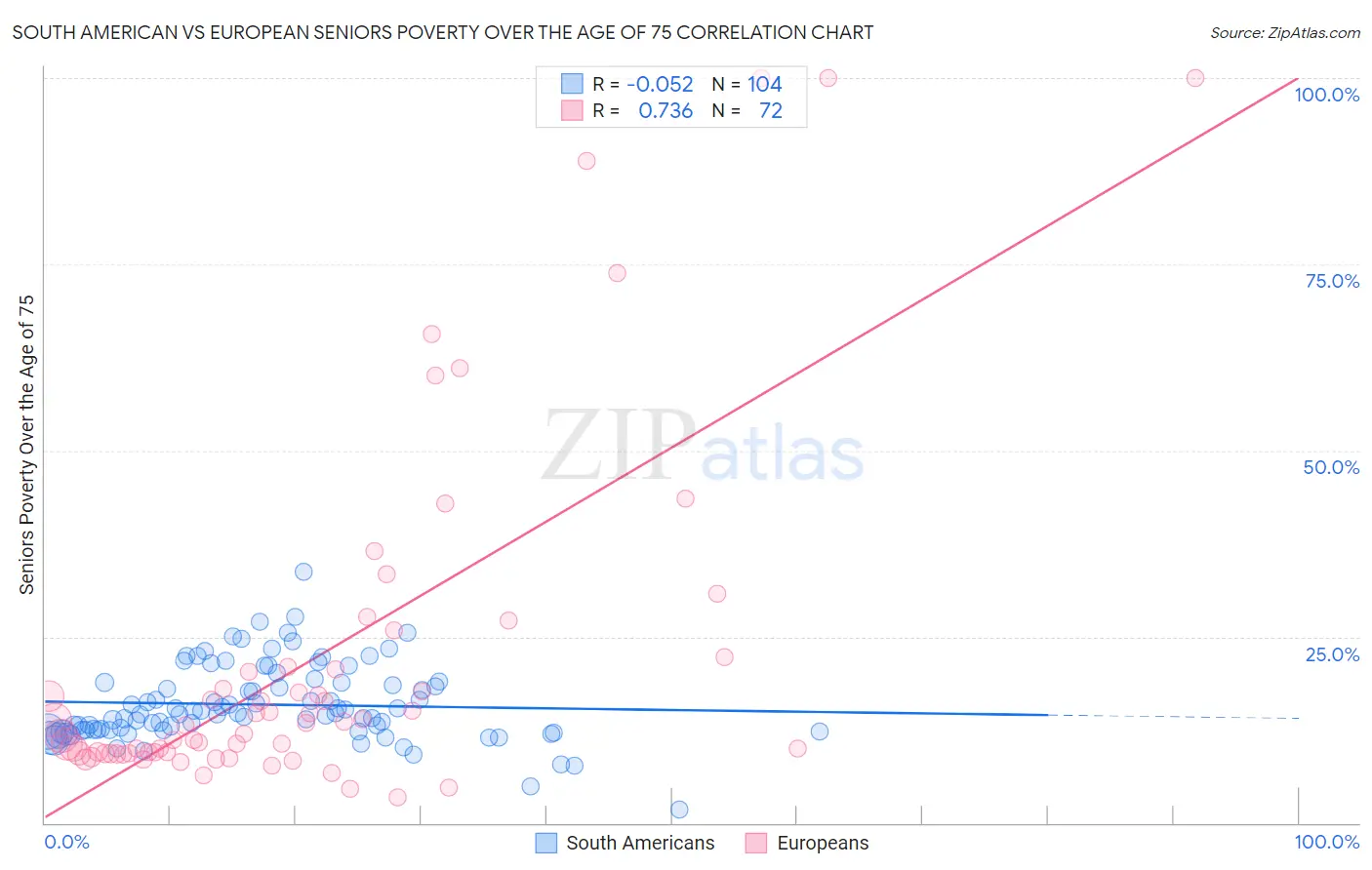 South American vs European Seniors Poverty Over the Age of 75