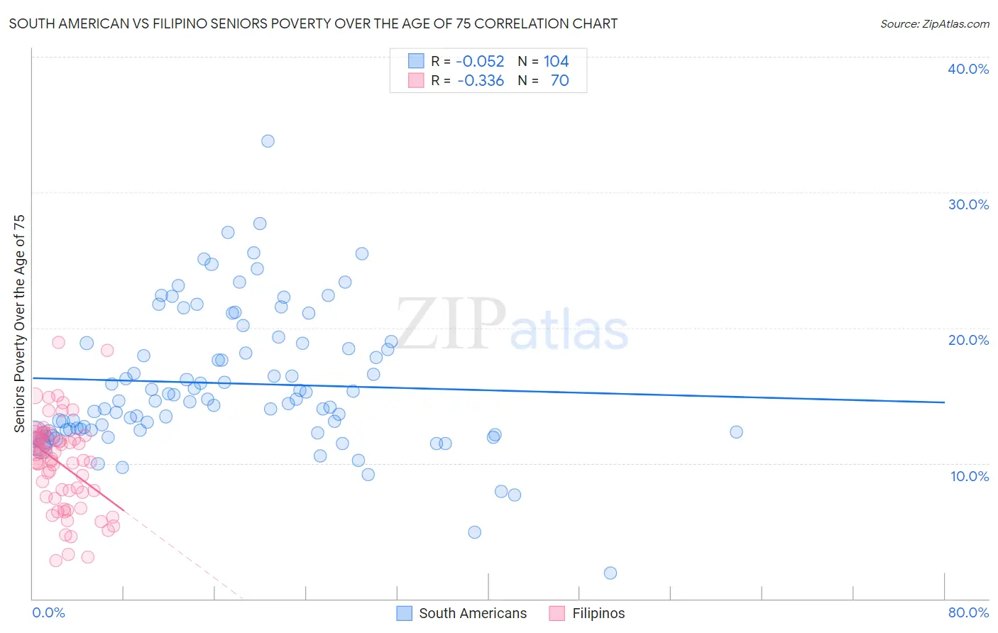 South American vs Filipino Seniors Poverty Over the Age of 75