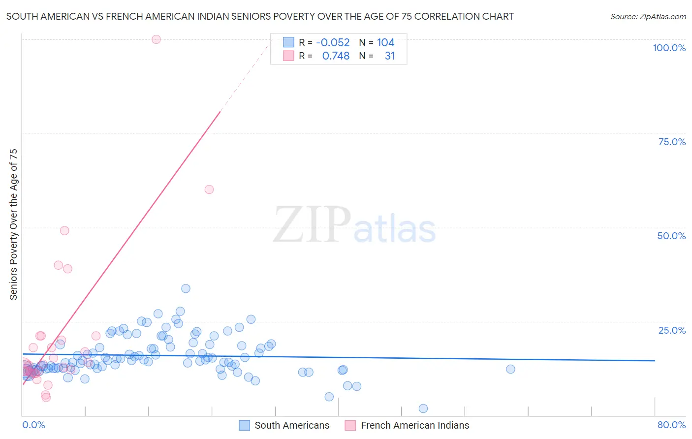 South American vs French American Indian Seniors Poverty Over the Age of 75