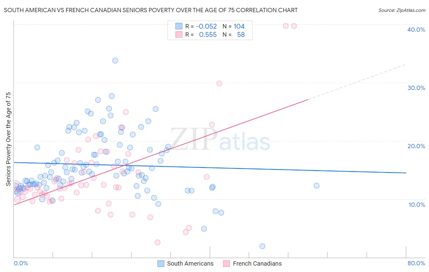 South American vs French Canadian Seniors Poverty Over the Age of 75