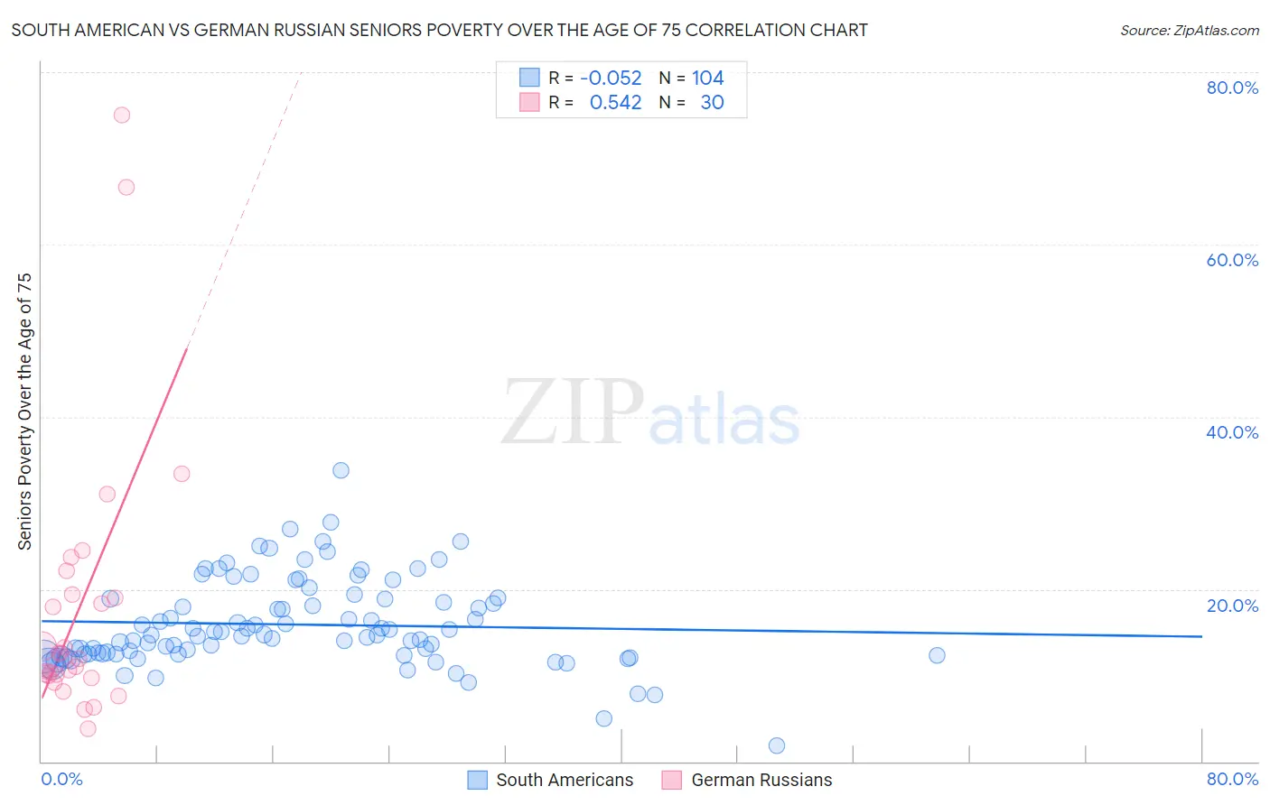 South American vs German Russian Seniors Poverty Over the Age of 75