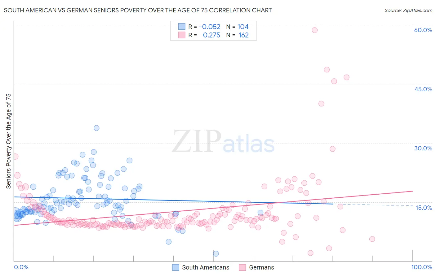 South American vs German Seniors Poverty Over the Age of 75