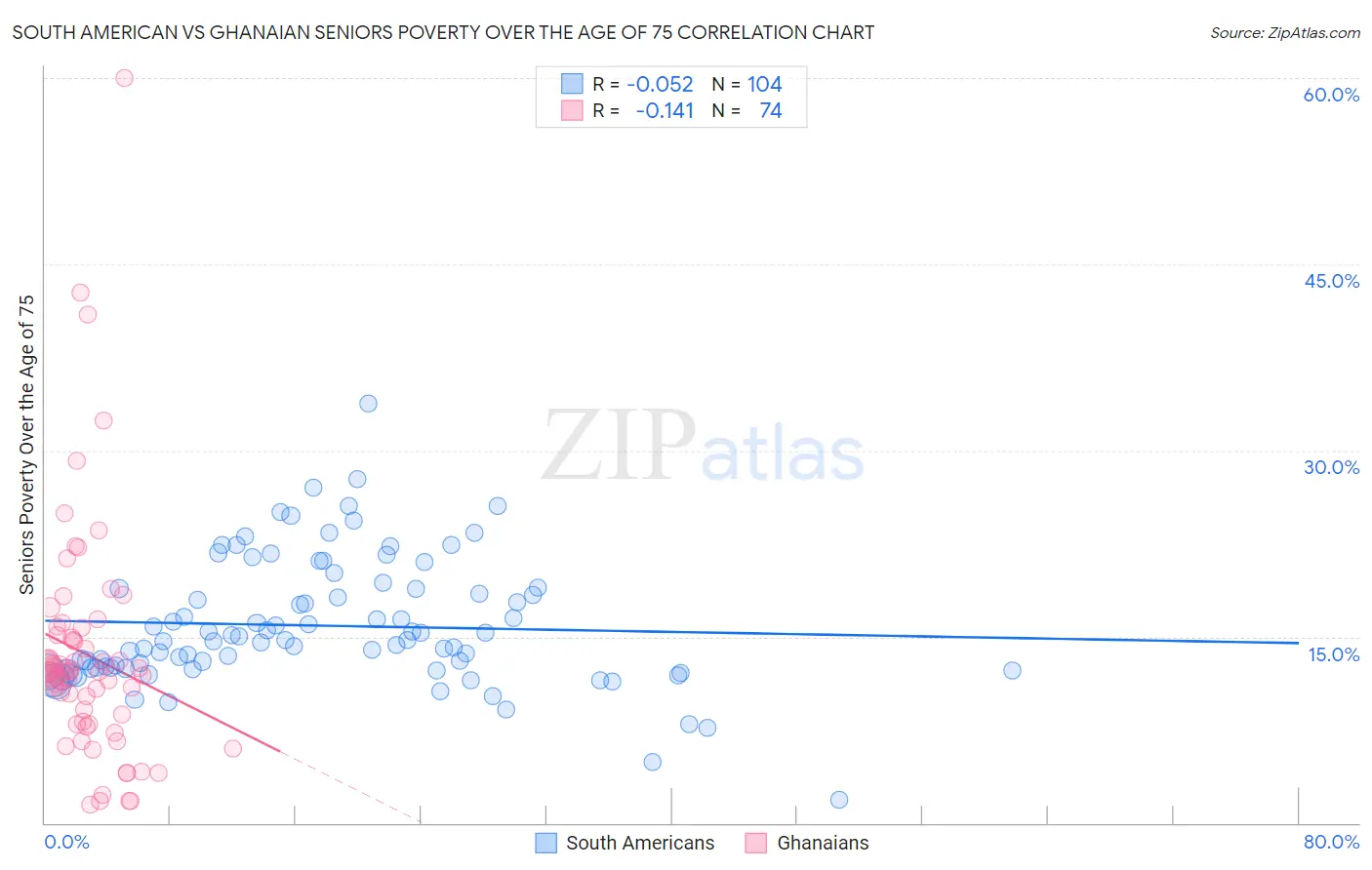 South American vs Ghanaian Seniors Poverty Over the Age of 75