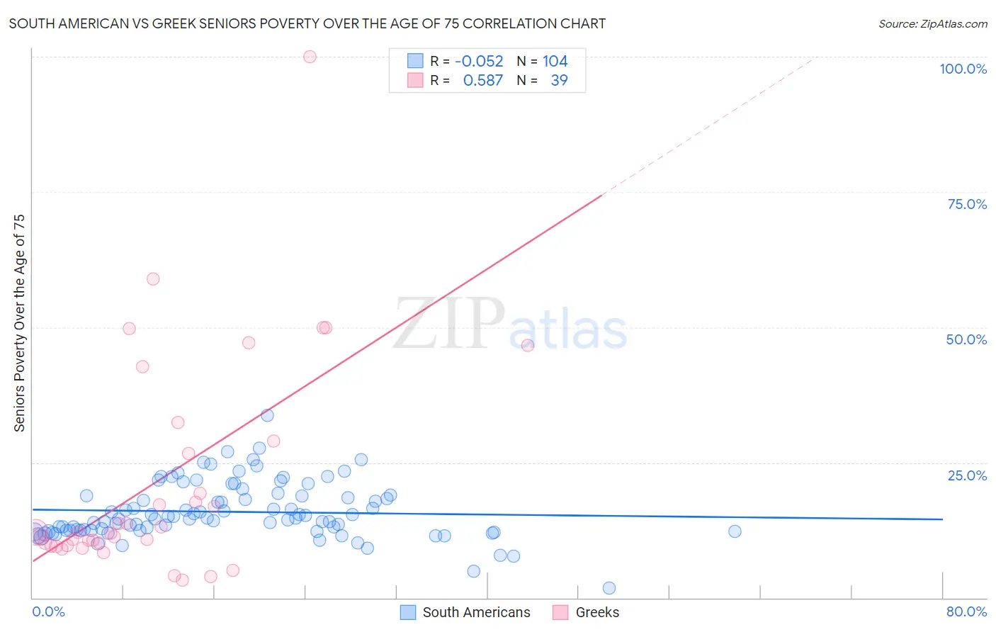 South American vs Greek Seniors Poverty Over the Age of 75