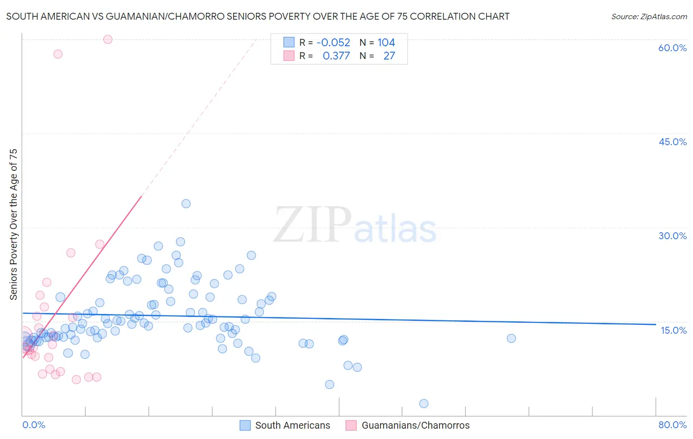 South American vs Guamanian/Chamorro Seniors Poverty Over the Age of 75