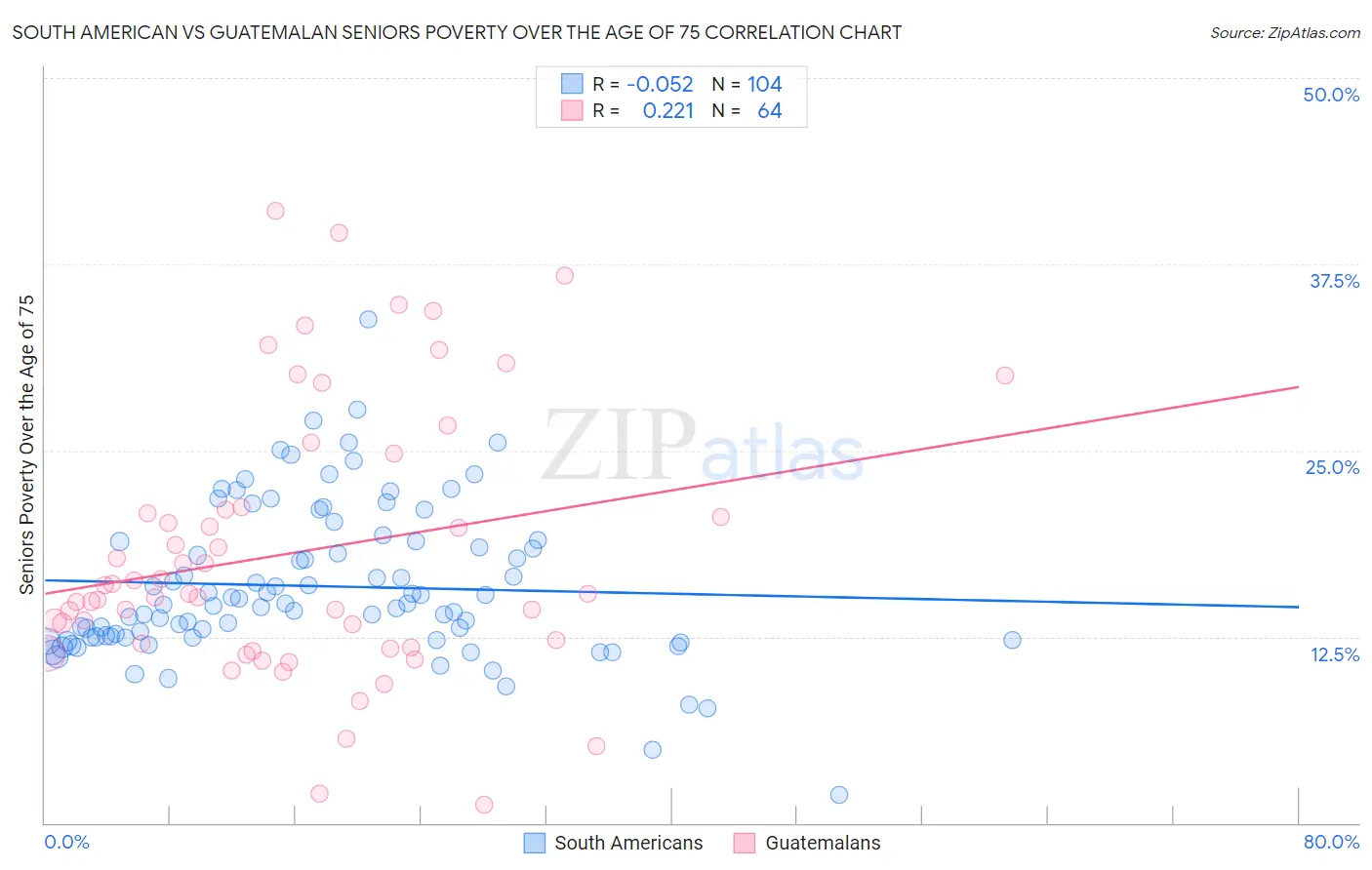 South American vs Guatemalan Seniors Poverty Over the Age of 75