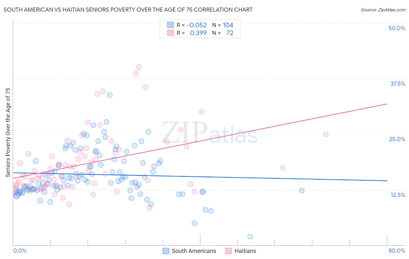 South American vs Haitian Seniors Poverty Over the Age of 75