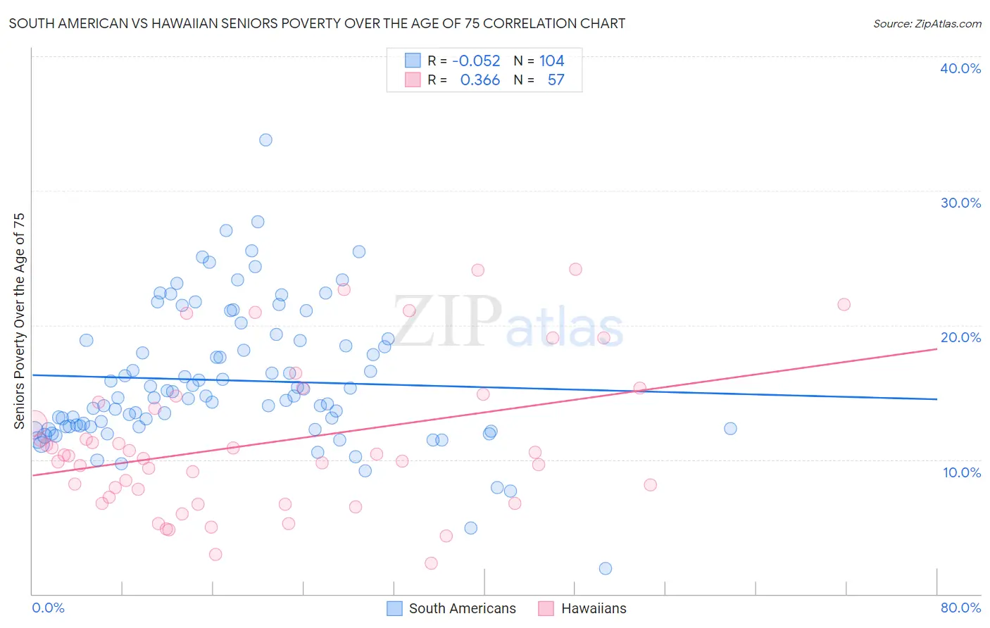 South American vs Hawaiian Seniors Poverty Over the Age of 75