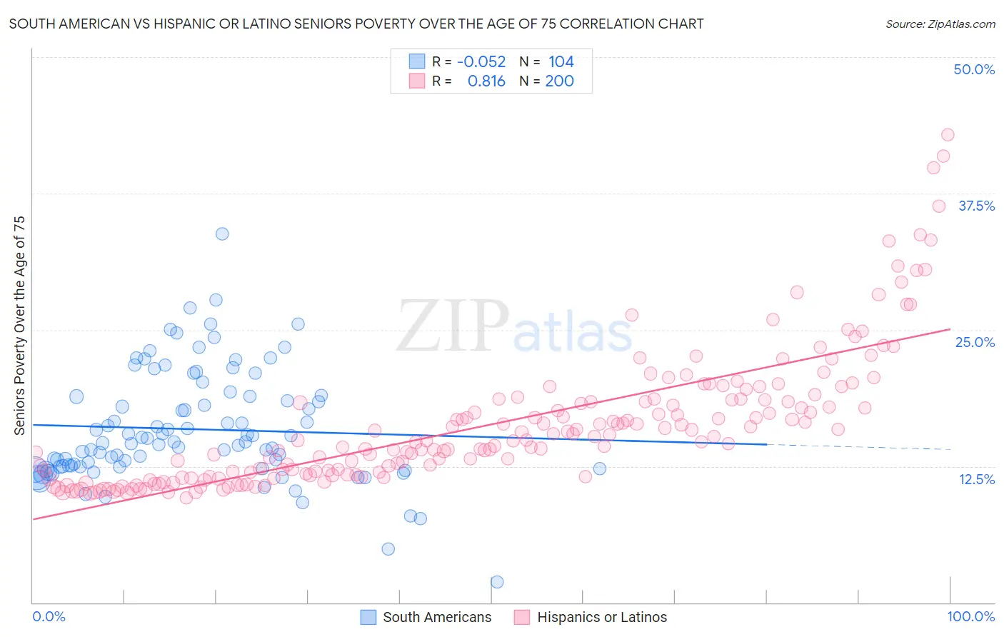 South American vs Hispanic or Latino Seniors Poverty Over the Age of 75