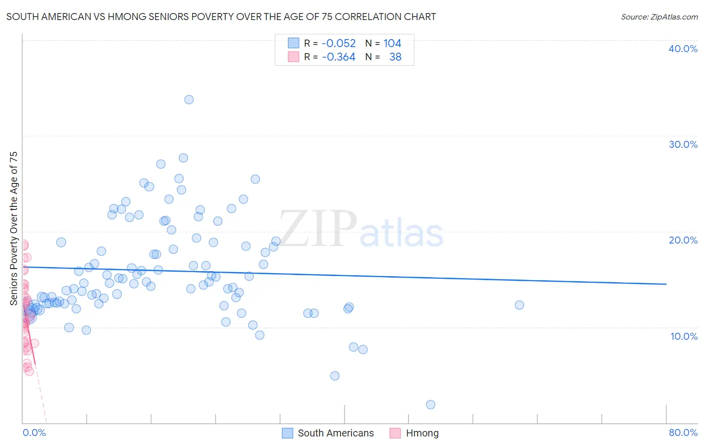 South American vs Hmong Seniors Poverty Over the Age of 75