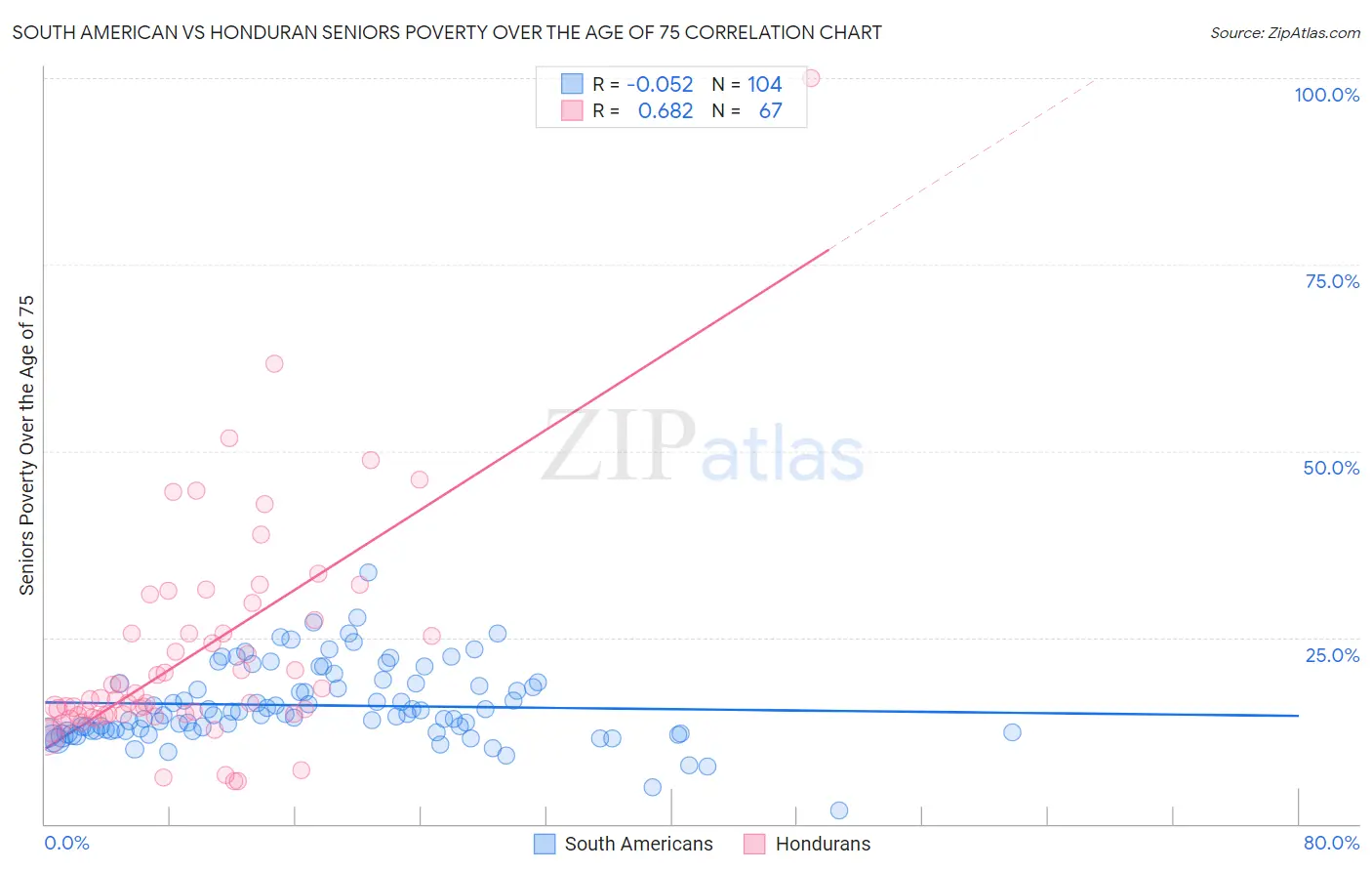 South American vs Honduran Seniors Poverty Over the Age of 75