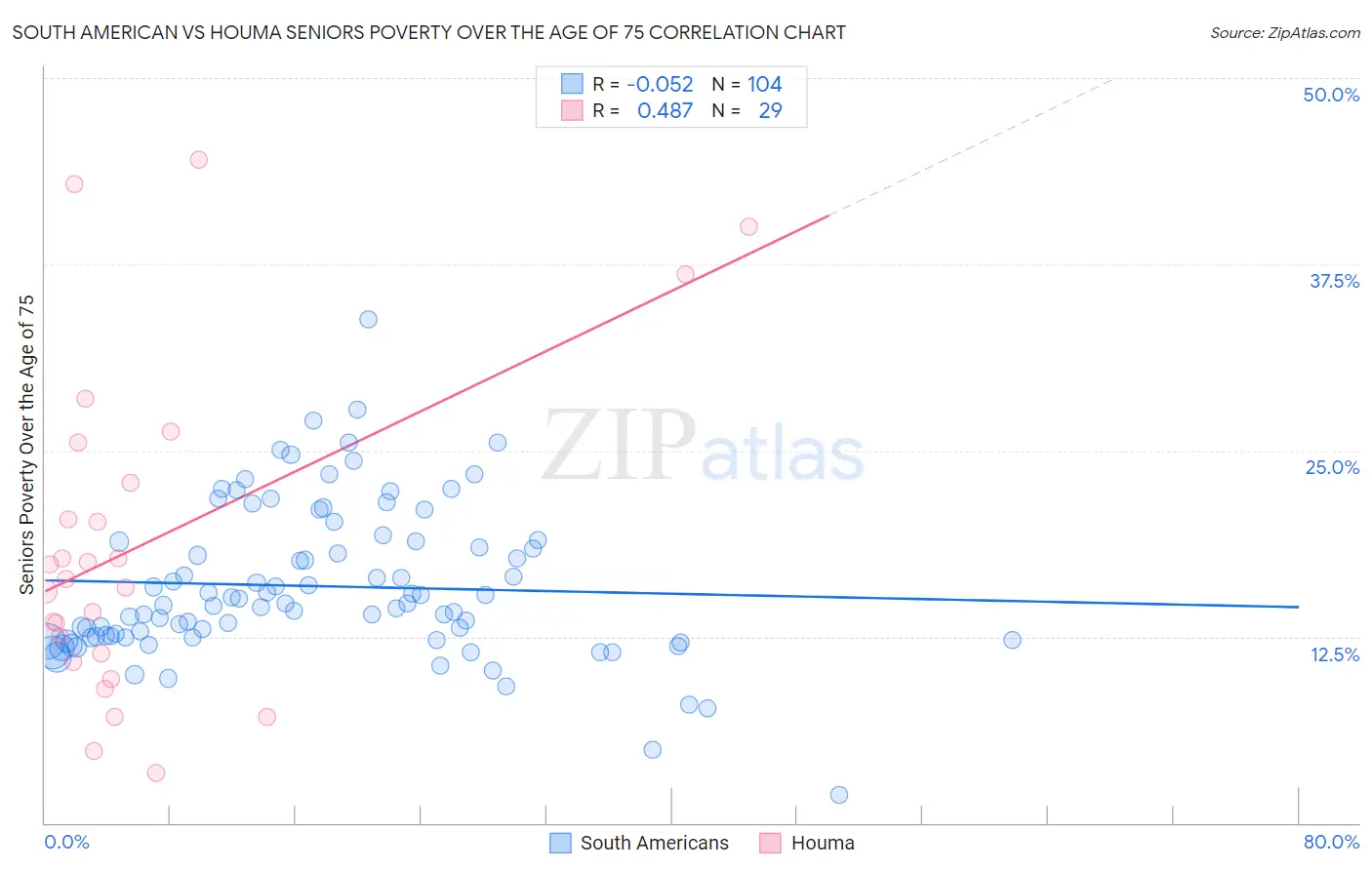 South American vs Houma Seniors Poverty Over the Age of 75