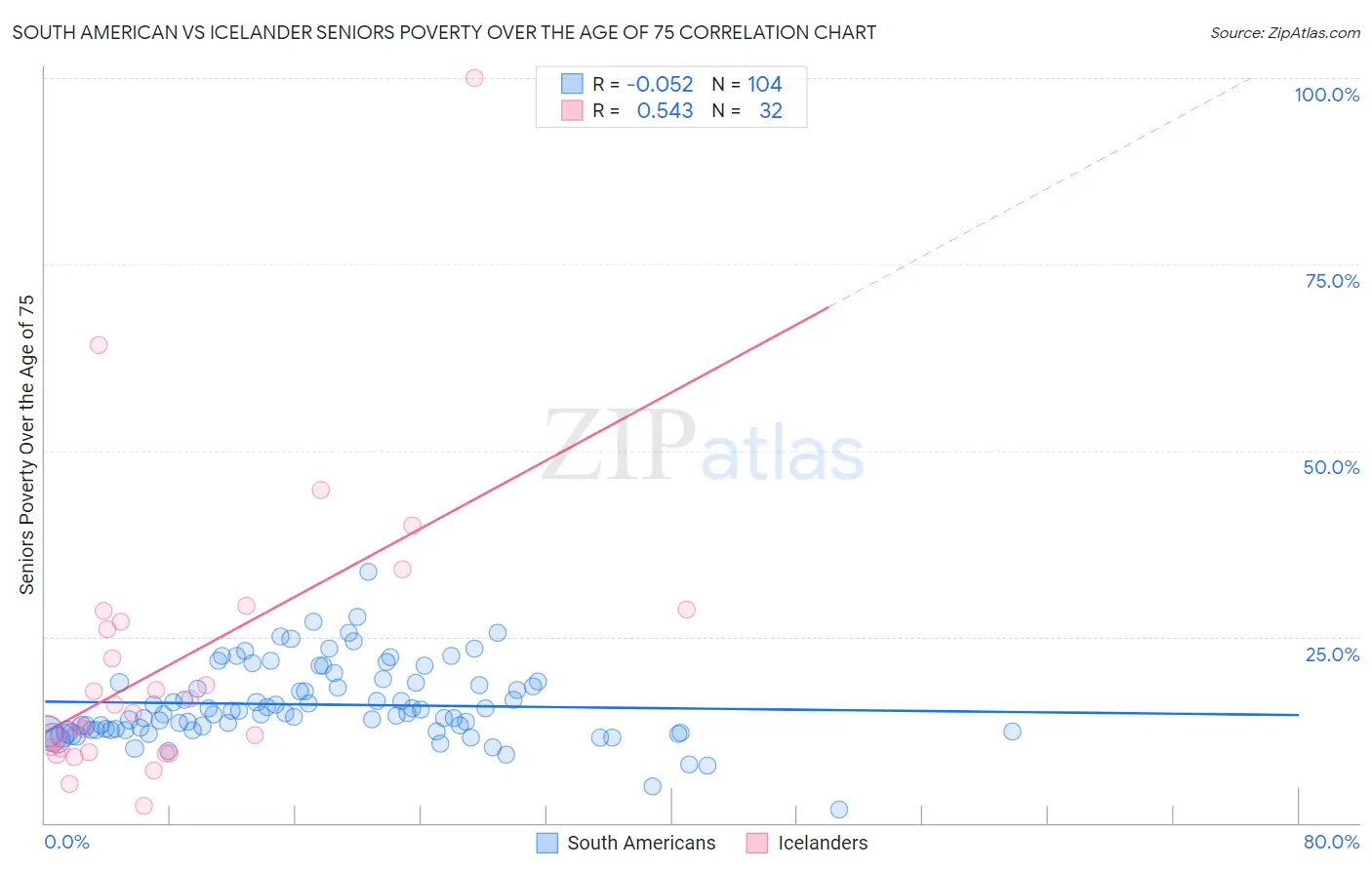 South American vs Icelander Seniors Poverty Over the Age of 75