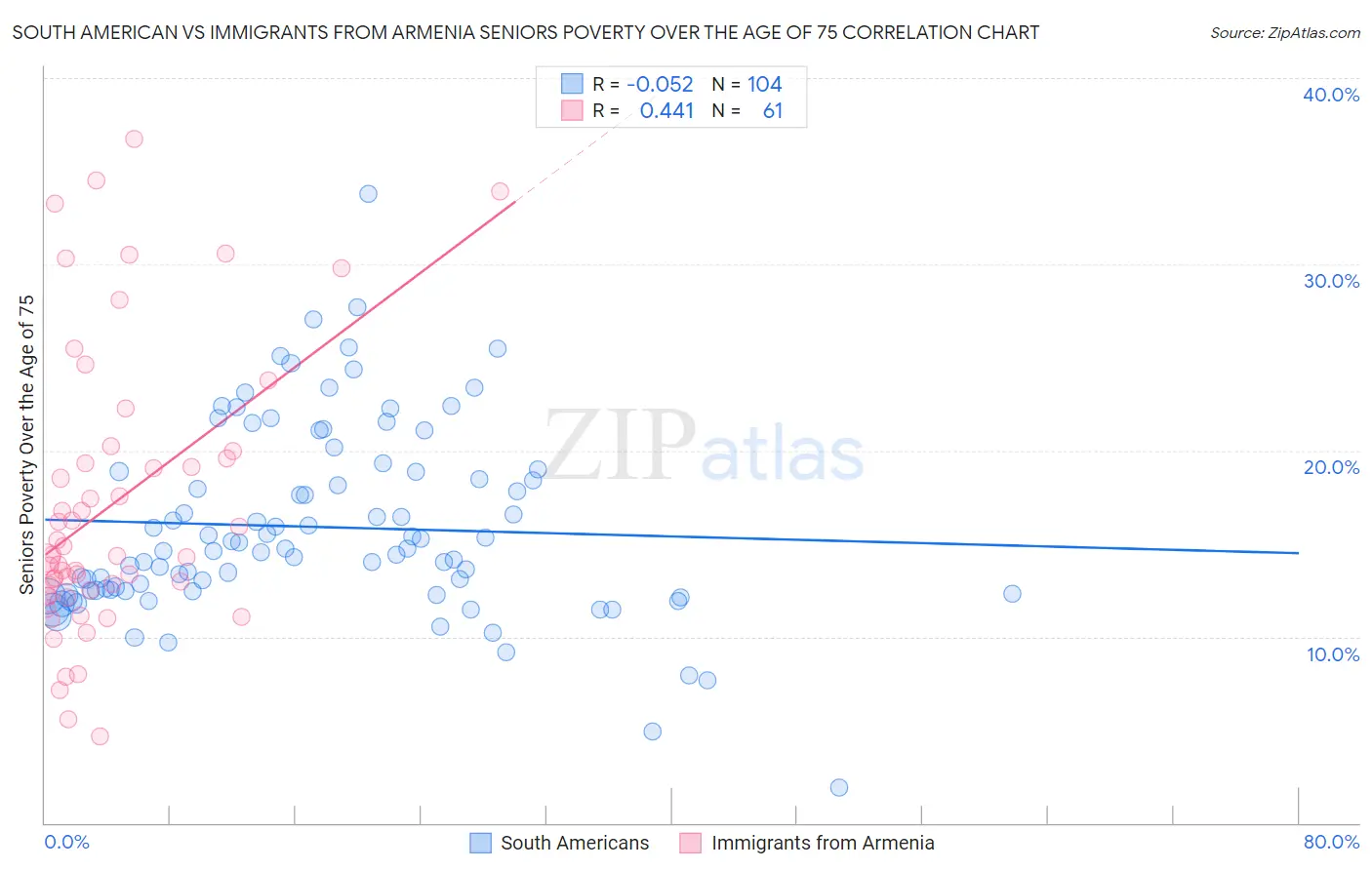 South American vs Immigrants from Armenia Seniors Poverty Over the Age of 75