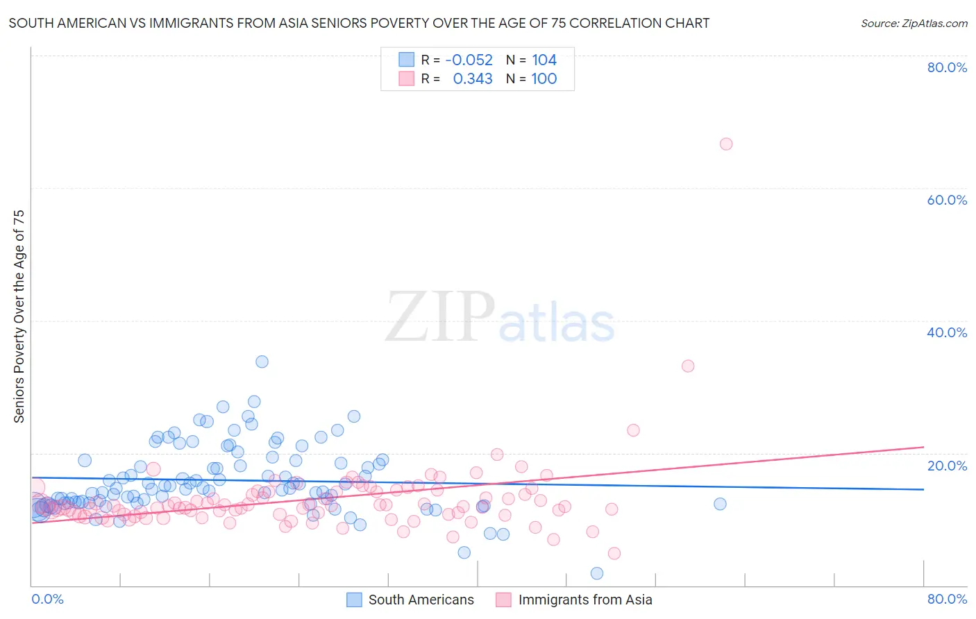 South American vs Immigrants from Asia Seniors Poverty Over the Age of 75