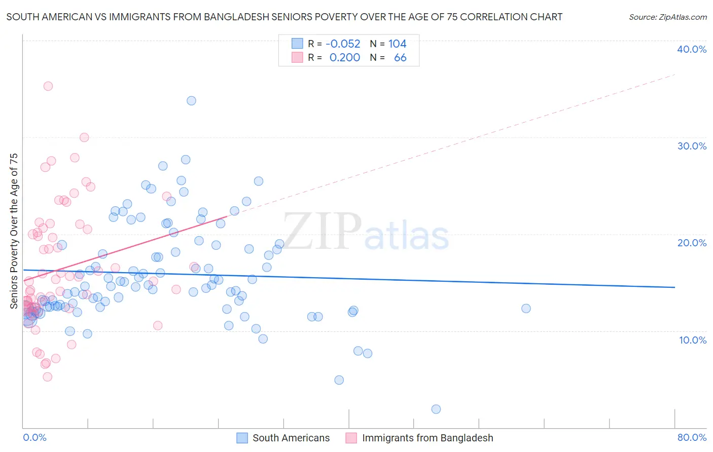 South American vs Immigrants from Bangladesh Seniors Poverty Over the Age of 75