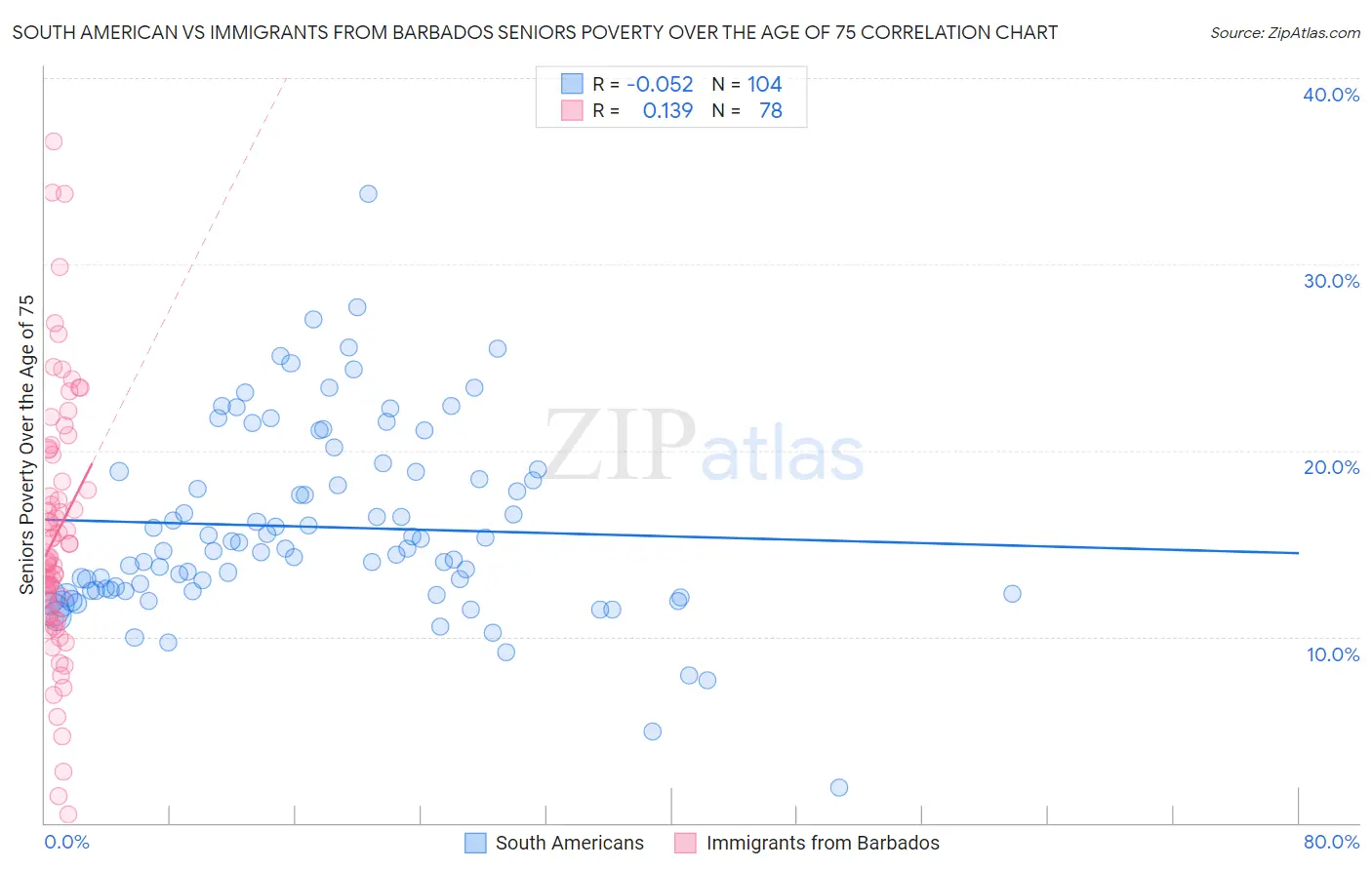 South American vs Immigrants from Barbados Seniors Poverty Over the Age of 75