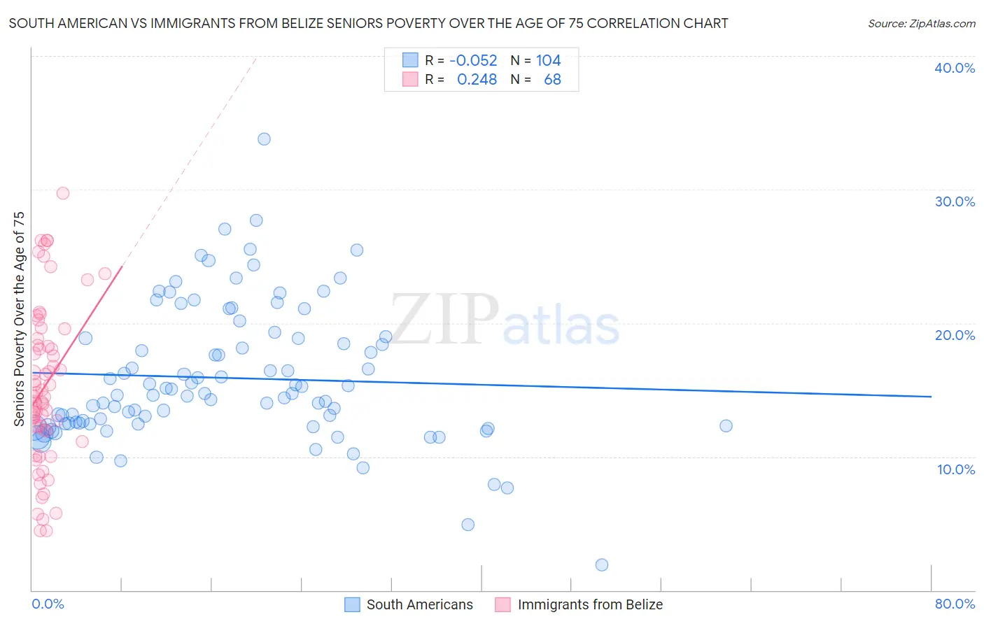 South American vs Immigrants from Belize Seniors Poverty Over the Age of 75