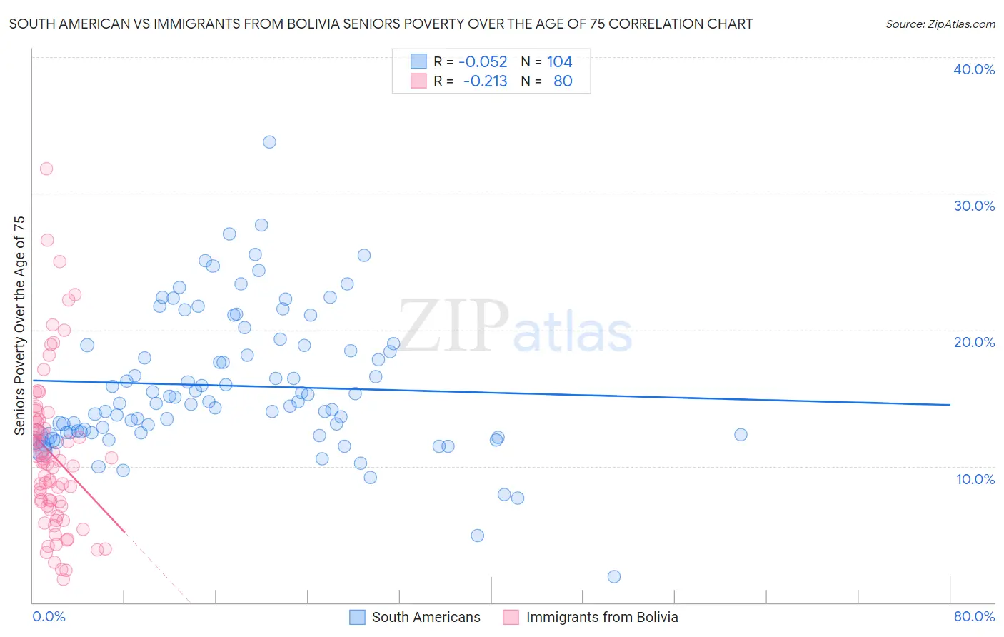 South American vs Immigrants from Bolivia Seniors Poverty Over the Age of 75