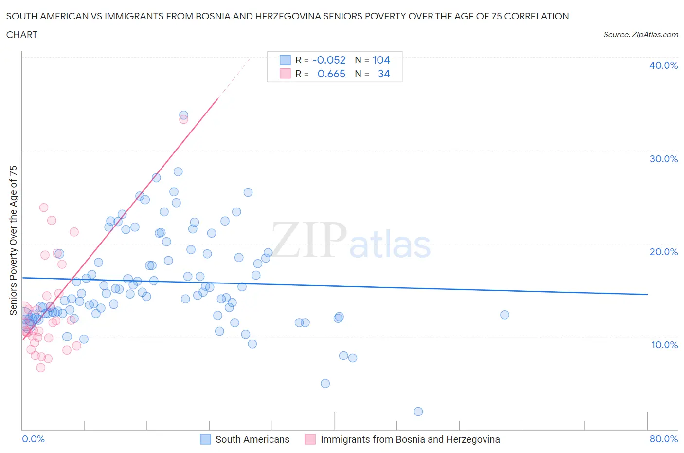 South American vs Immigrants from Bosnia and Herzegovina Seniors Poverty Over the Age of 75