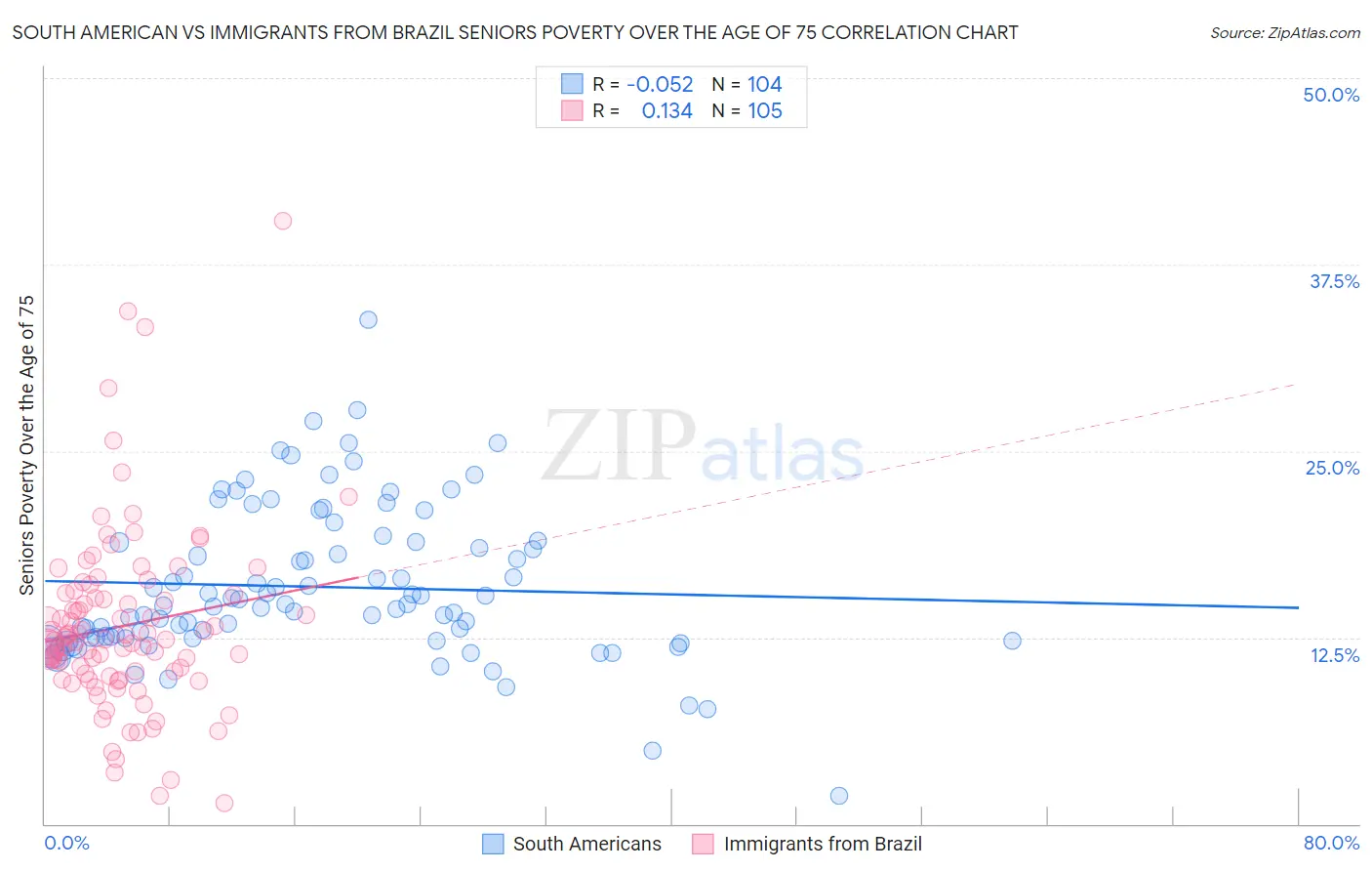 South American vs Immigrants from Brazil Seniors Poverty Over the Age of 75