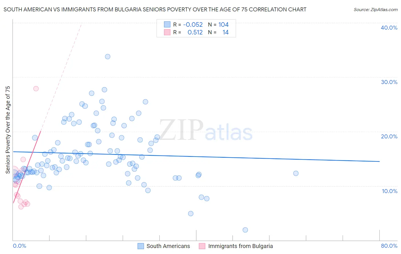 South American vs Immigrants from Bulgaria Seniors Poverty Over the Age of 75