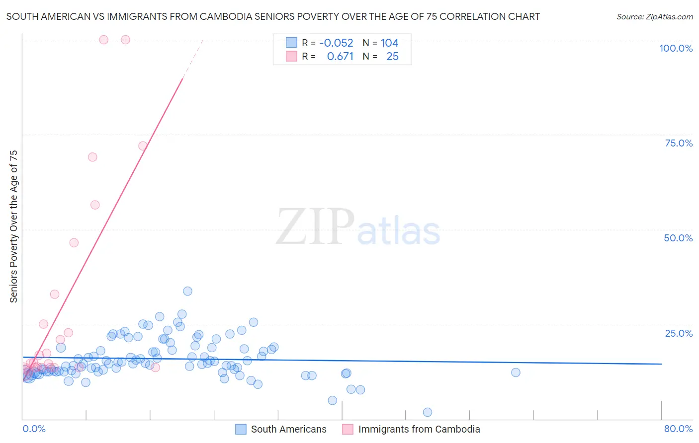 South American vs Immigrants from Cambodia Seniors Poverty Over the Age of 75