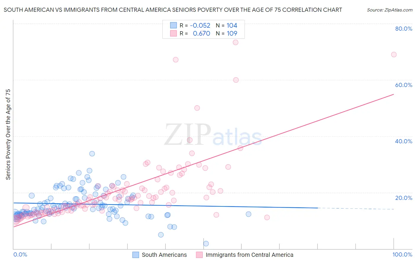 South American vs Immigrants from Central America Seniors Poverty Over the Age of 75