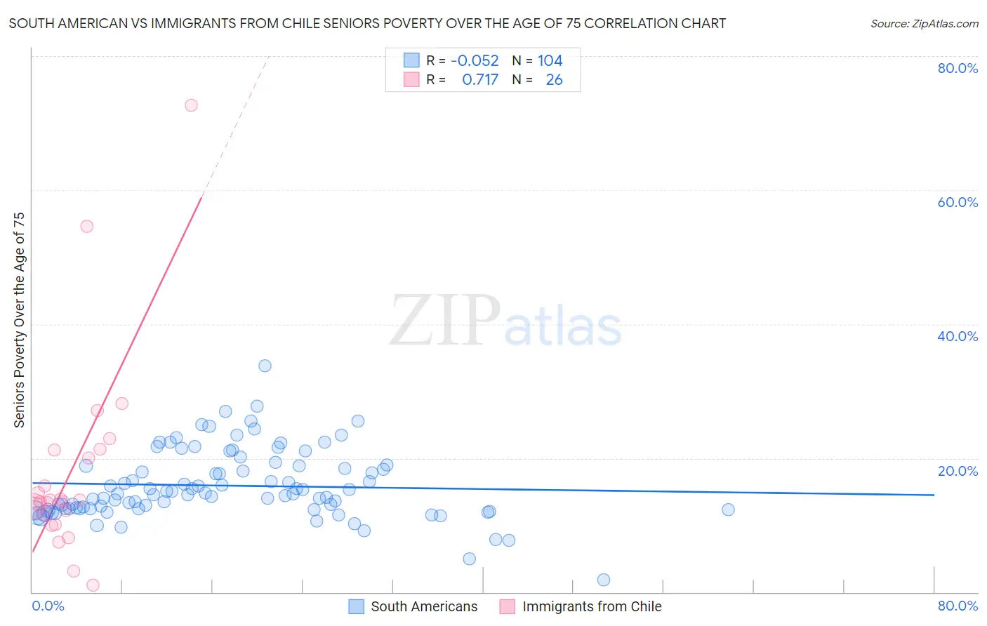 South American vs Immigrants from Chile Seniors Poverty Over the Age of 75