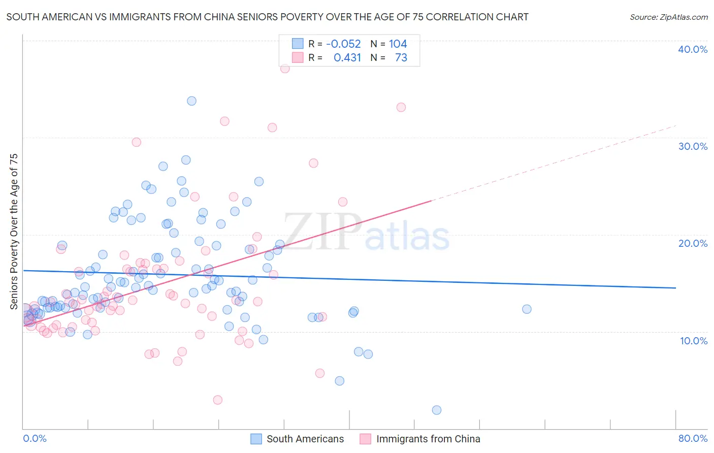 South American vs Immigrants from China Seniors Poverty Over the Age of 75