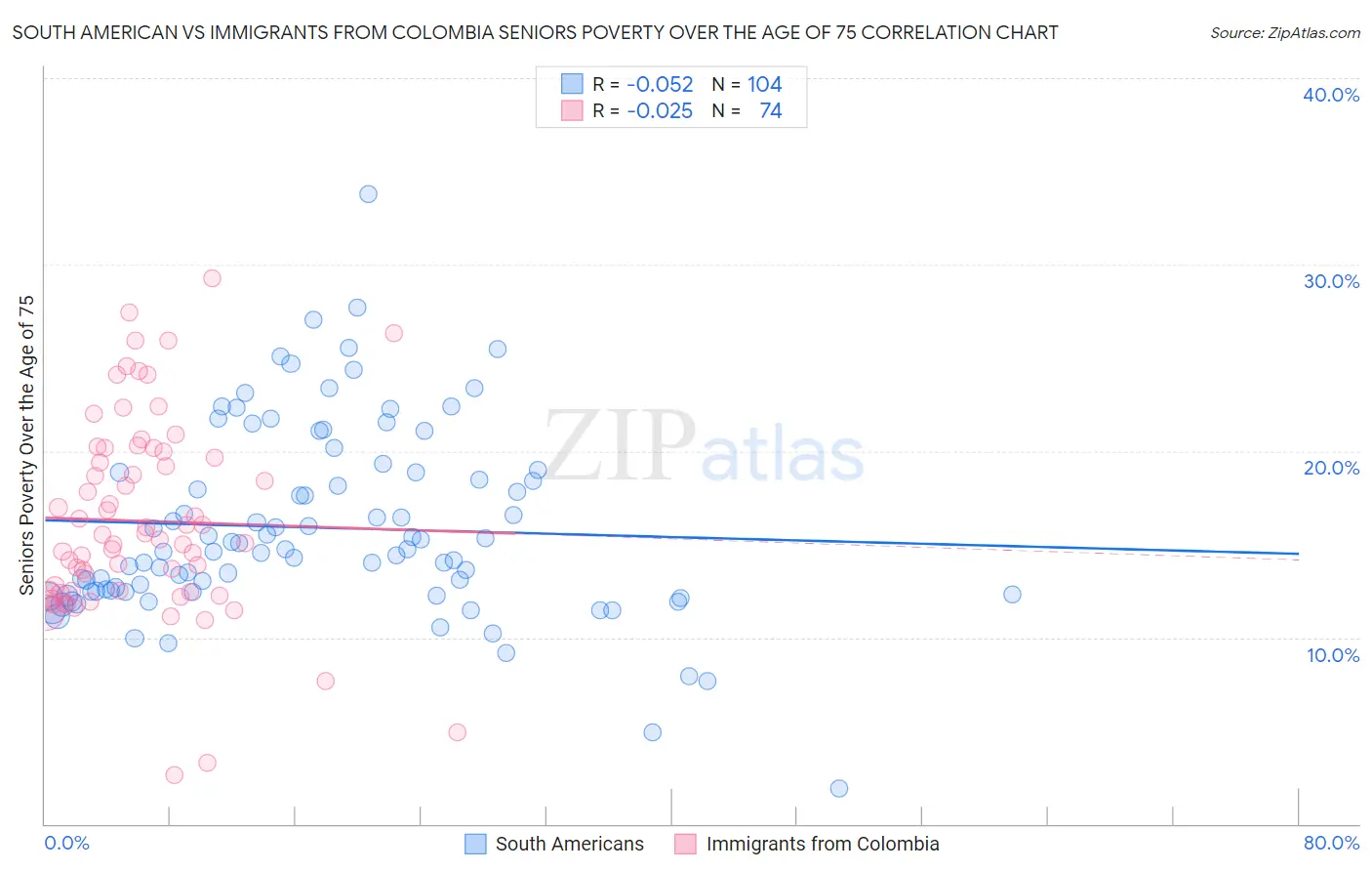 South American vs Immigrants from Colombia Seniors Poverty Over the Age of 75