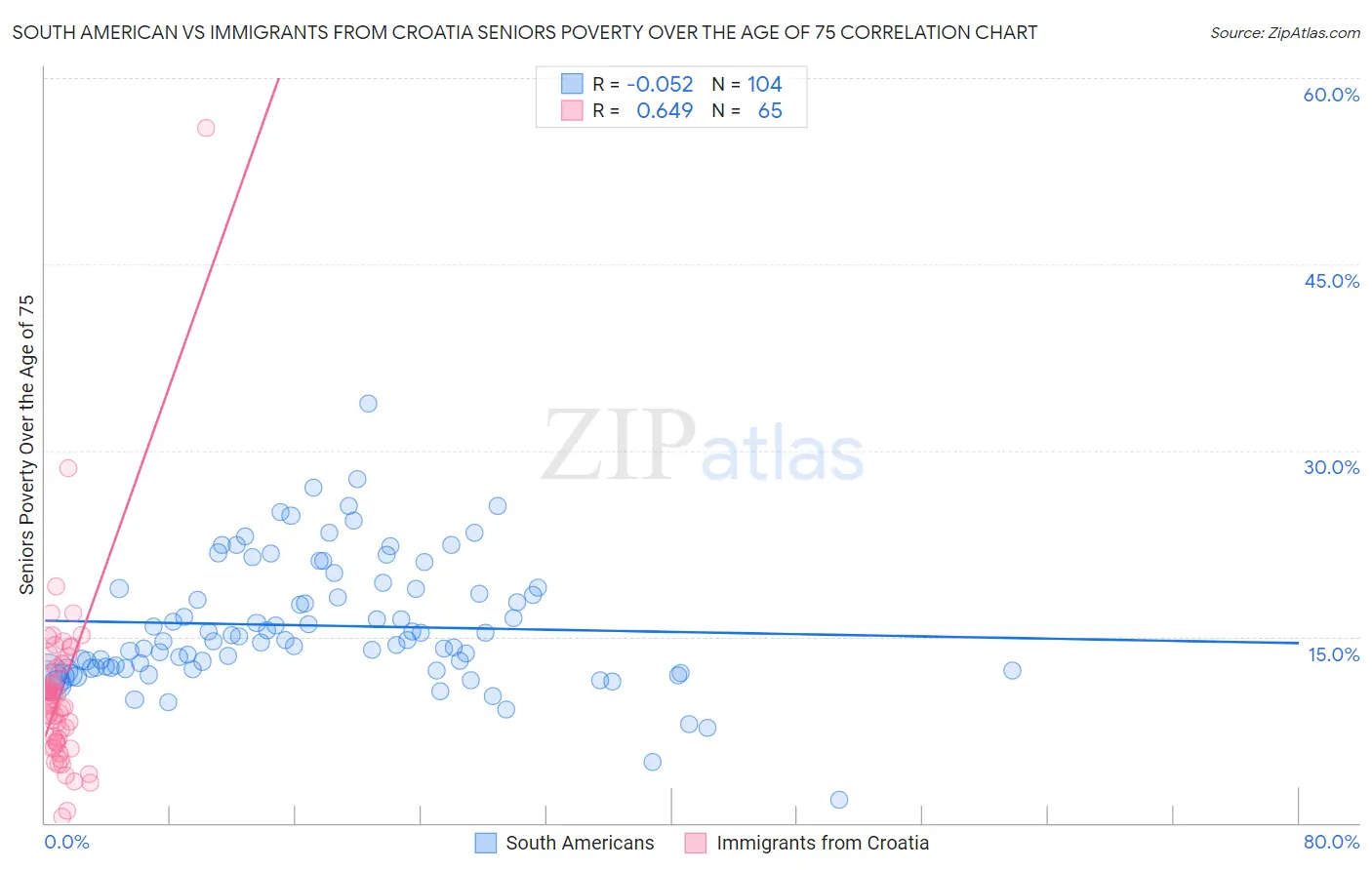 South American vs Immigrants from Croatia Seniors Poverty Over the Age of 75