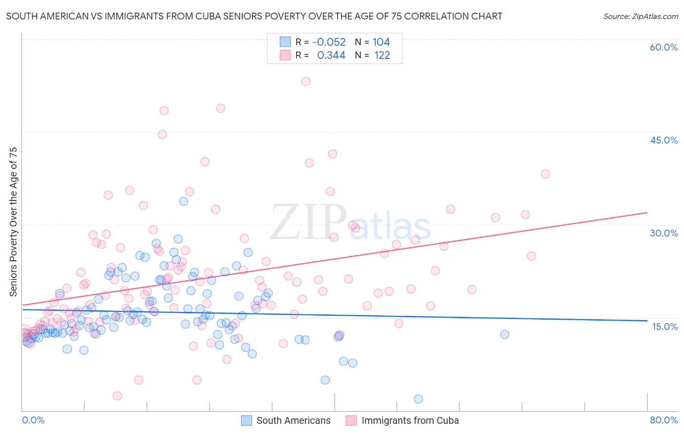 South American vs Immigrants from Cuba Seniors Poverty Over the Age of 75