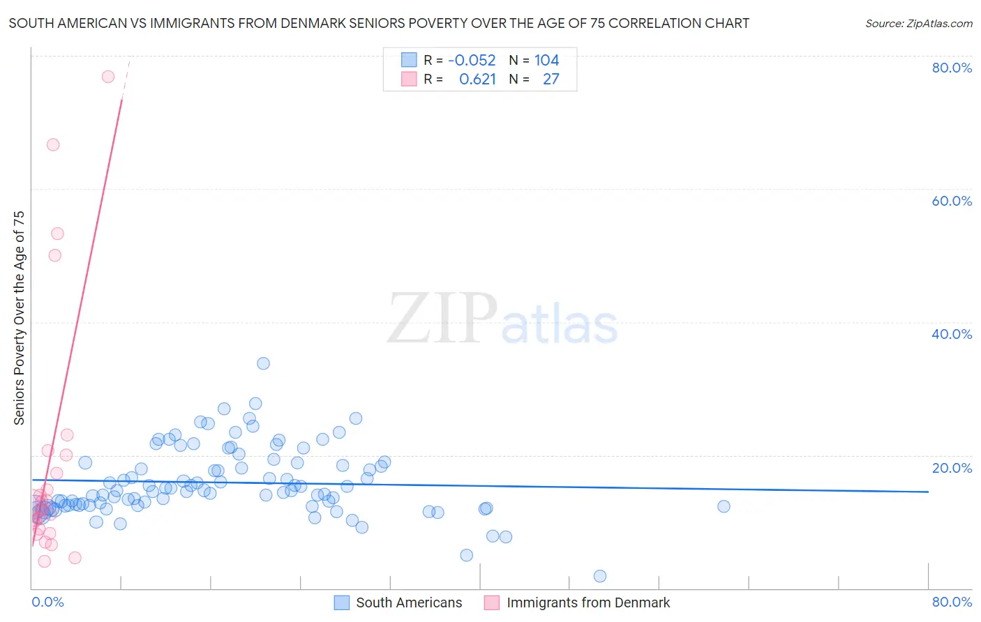 South American vs Immigrants from Denmark Seniors Poverty Over the Age of 75