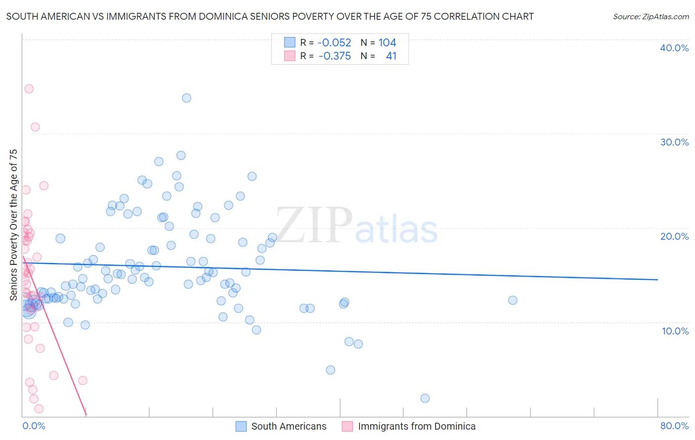 South American vs Immigrants from Dominica Seniors Poverty Over the Age of 75