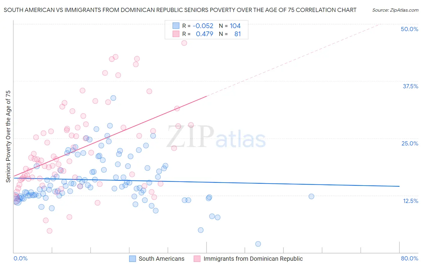 South American vs Immigrants from Dominican Republic Seniors Poverty Over the Age of 75