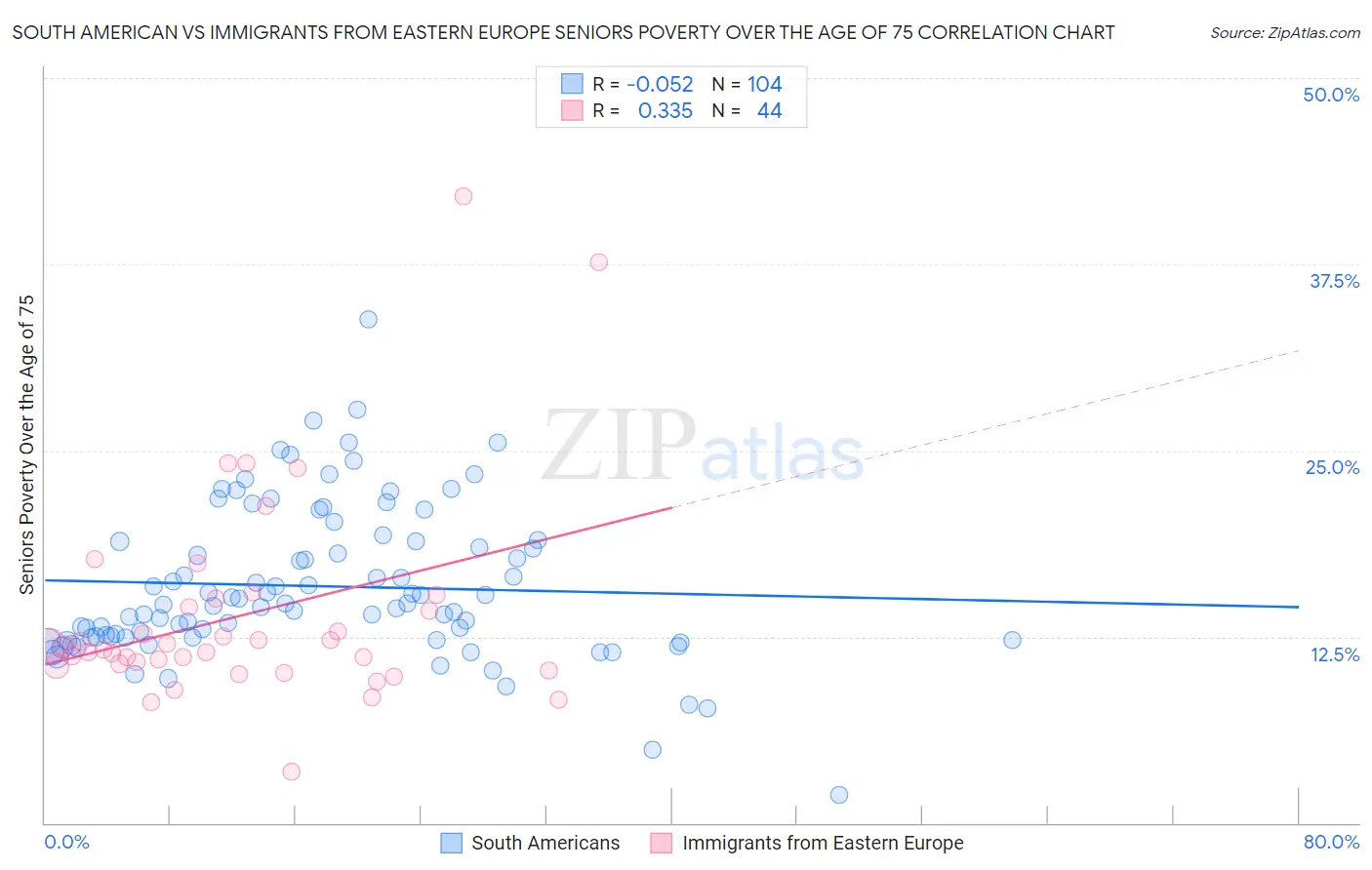 South American vs Immigrants from Eastern Europe Seniors Poverty Over the Age of 75