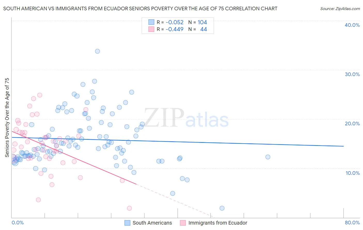 South American vs Immigrants from Ecuador Seniors Poverty Over the Age of 75