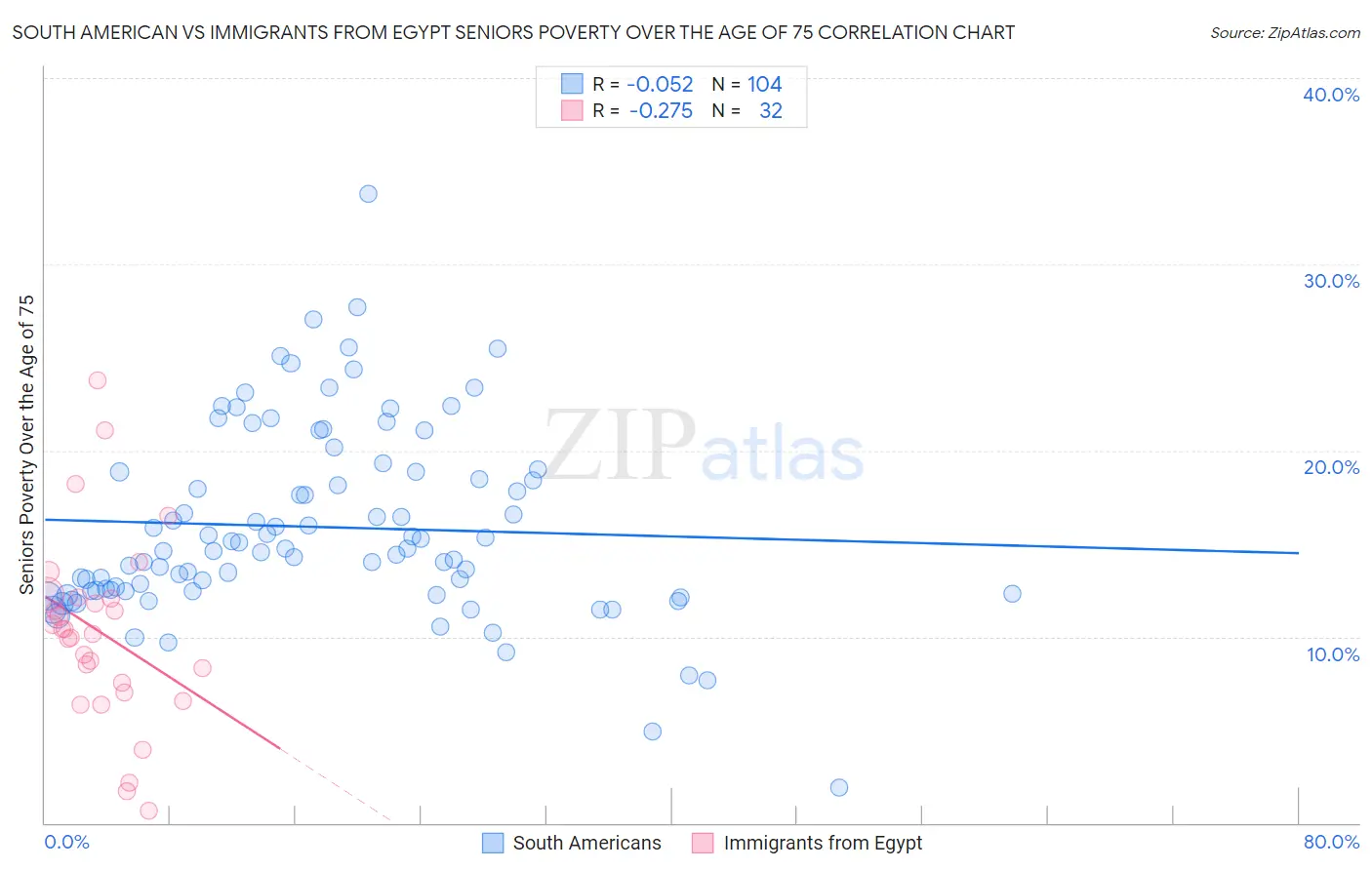 South American vs Immigrants from Egypt Seniors Poverty Over the Age of 75